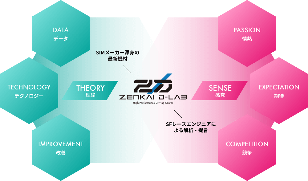 SIMメーカー渾身の最新機材。SFレースエンジニアによる解析・提言。データ・テクノロジー・理論・改善。情熱・感覚・期待・闘争。ZENKAI D-LAB