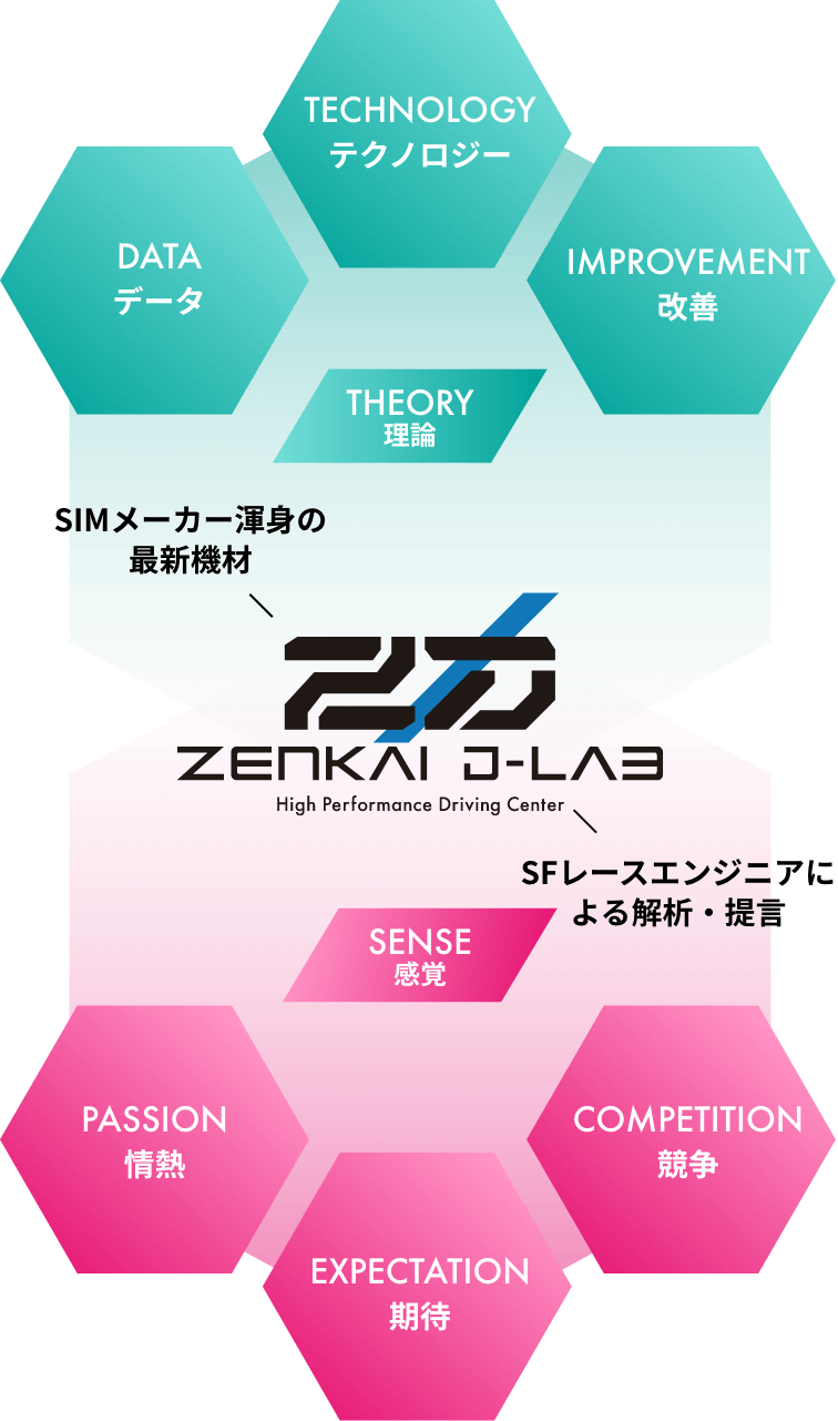 SIMメーカー渾身の最新機材。SFレースエンジニアによる解析・提言。データ・テクノロジー・理論・改善。情熱・感覚・期待・闘争。ZENKAI D-LAB