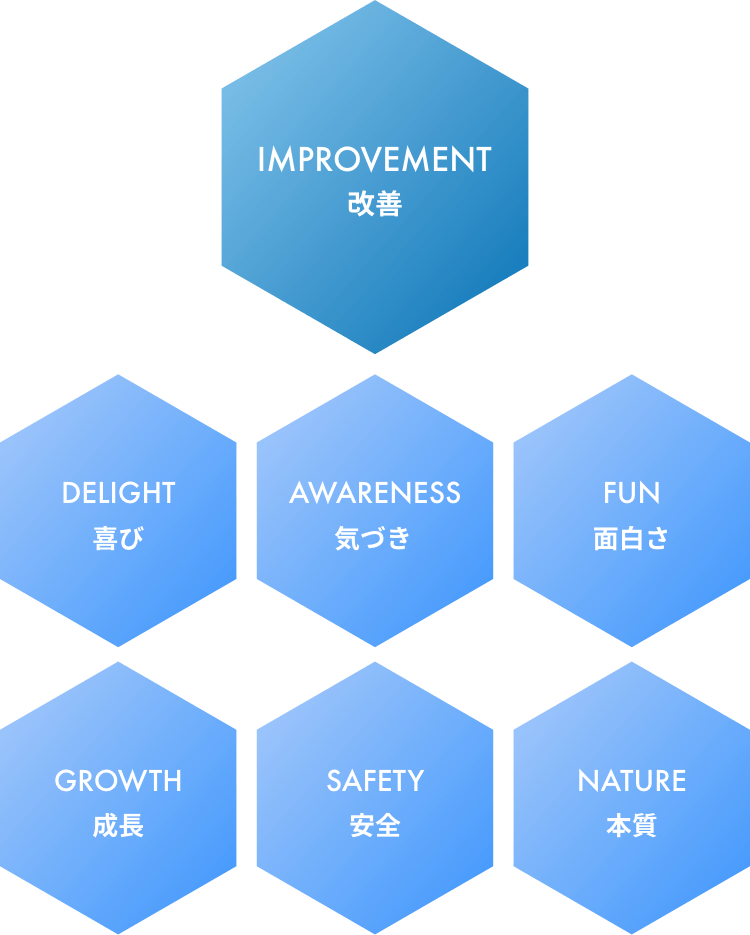 DELIGHT 喜び・AWARENESS 気づき・FUN 面白さ・IMPROVEMENT 改善・GROWTH 成長・SAFETY 安全・NATURE 本質