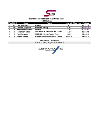 SeCR_2026_Rd1 Challenge 正式リザルト | 株式会社ゼンカイレーシング|レーシングシミュレーターの開発・ハンコン販売