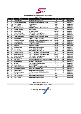 SeCR_2026_Rd1 ExpertClass 正式リザルト | 株式会社ゼンカイレーシング|レーシングシミュレーターの開発・ハンコン販売